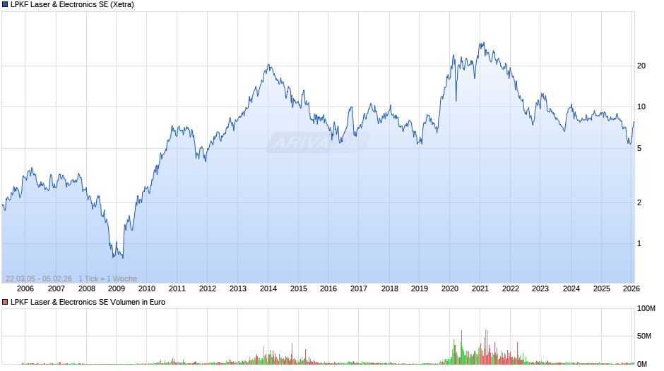 LPKF Laser & Electronics Chart