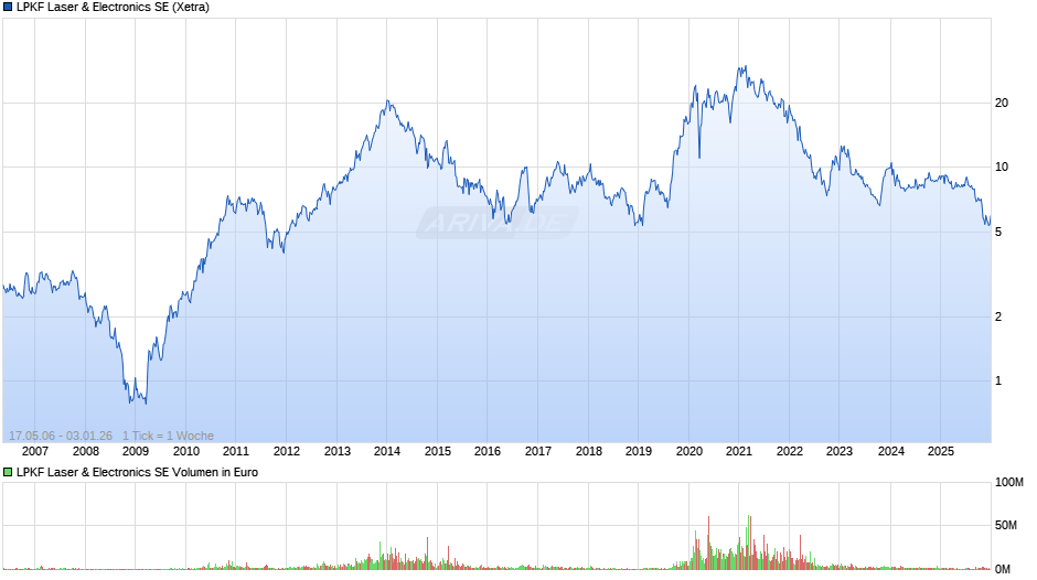 LPKF Laser & Electronics Chart