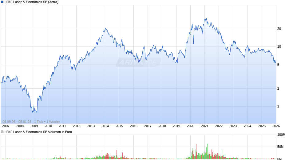 LPKF Laser & Electronics Chart
