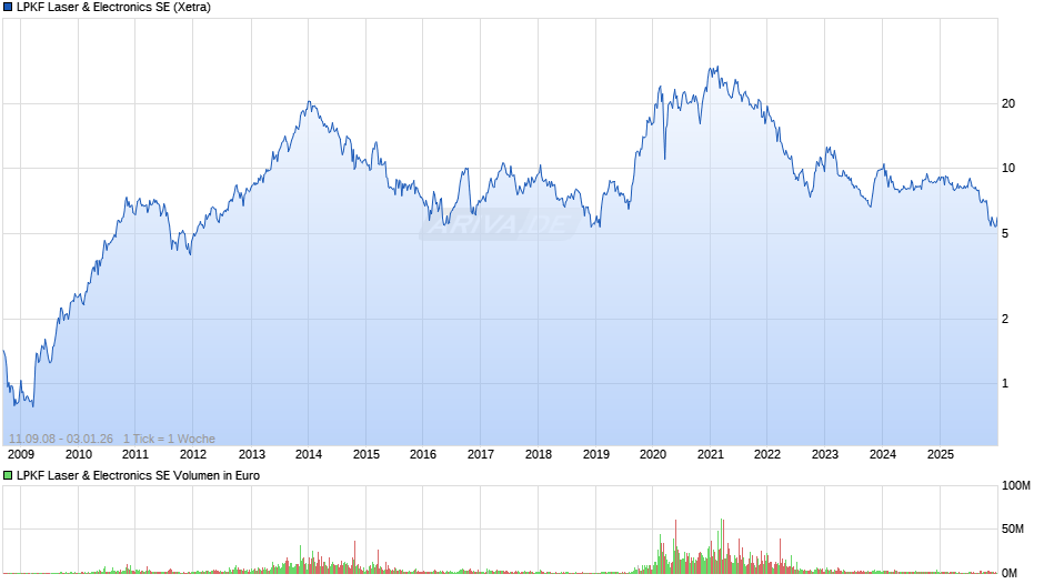 LPKF Laser & Electronics Chart