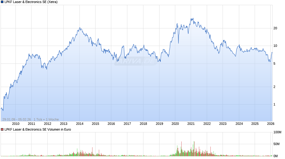 LPKF Laser & Electronics Chart