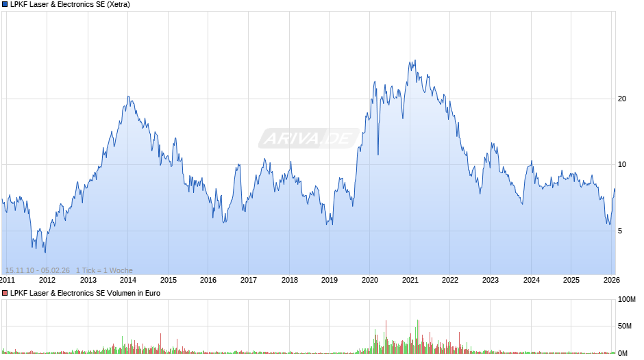 LPKF Laser & Electronics Chart