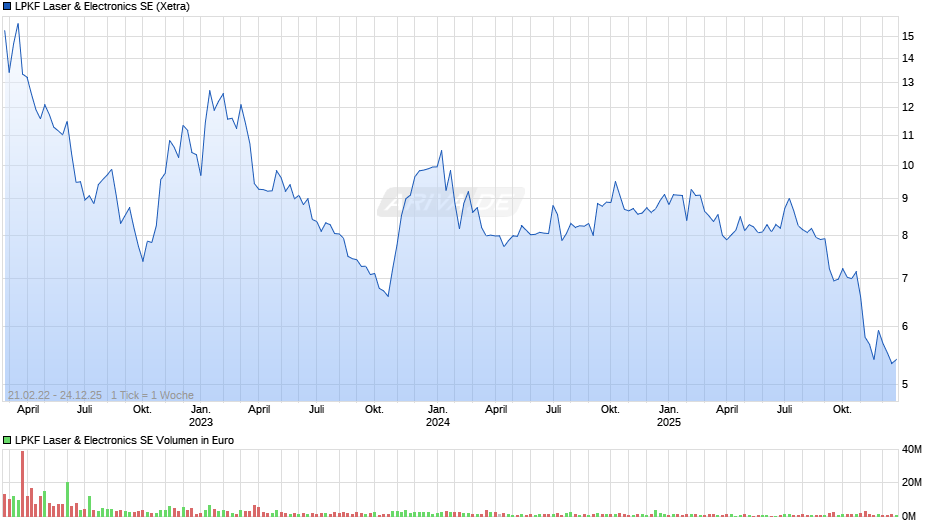 LPKF Laser & Electronics Chart