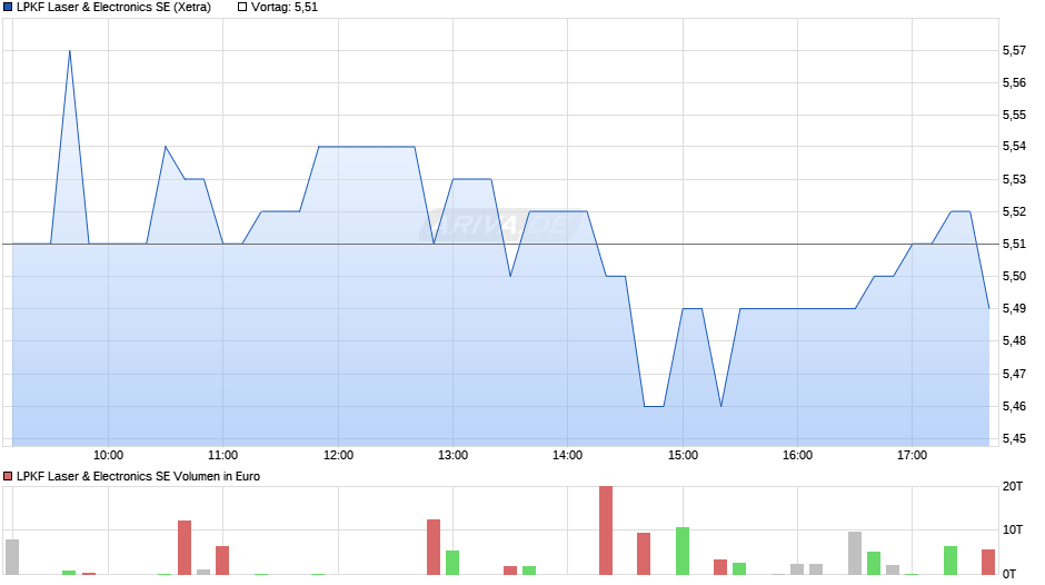 LPKF Laser & Electronics Chart