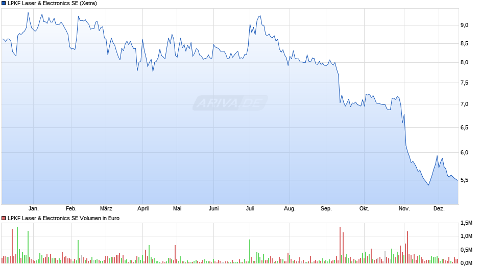 LPKF Laser & Electronics Chart