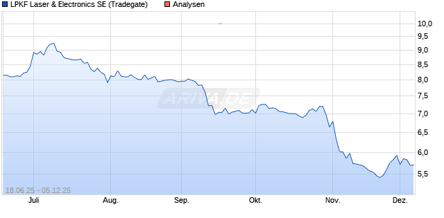 LPKF Laser & Electronics SE Aktie