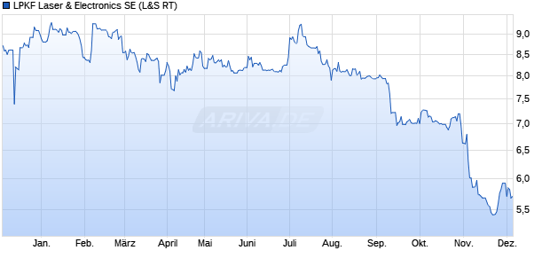 LPKF Laser & Electronics Aktie Chart