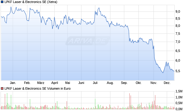 LPKF Laser & Electronics Aktie Chart