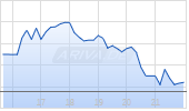 LPKF Laser & Electronics SE Chart