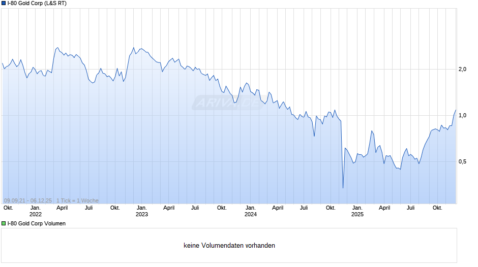 I-80 Gold Chart