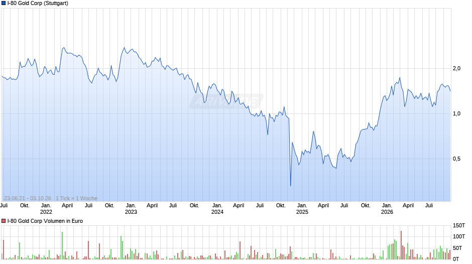 I-80 Gold Chart