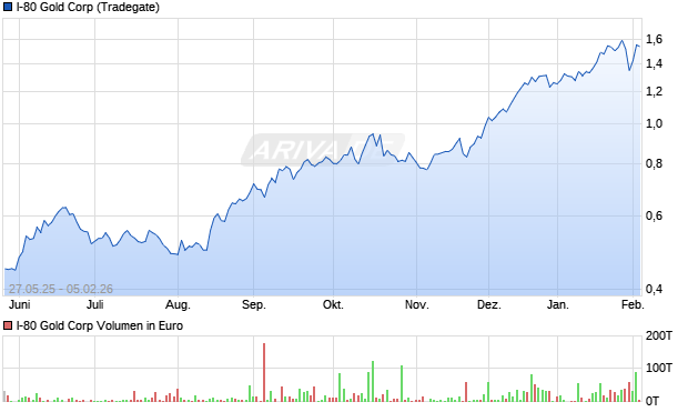I-80 Gold Aktie Chart