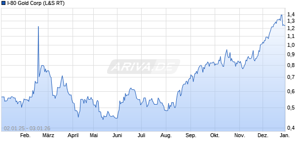 I-80 Gold Aktie Chart