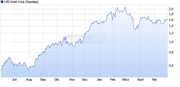 I-80 Gold Aktie Chart