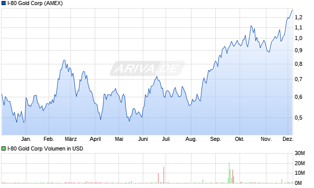 I-80 Gold Aktie Chart