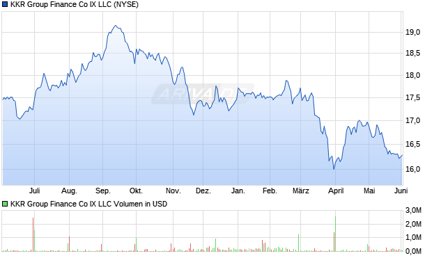 KKR Group Finance Co IX LLC Aktie Chart