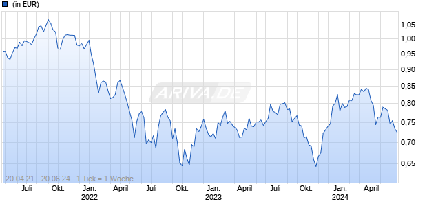 Regnan Global Equity Impact Solutions EUR Hedged A Chart