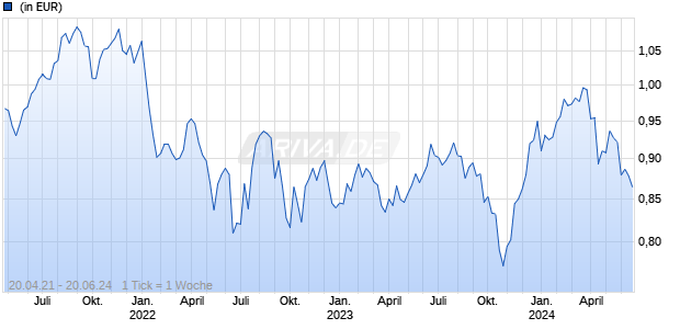 Regnan Global Equity Impact Solutions EUR B Chart