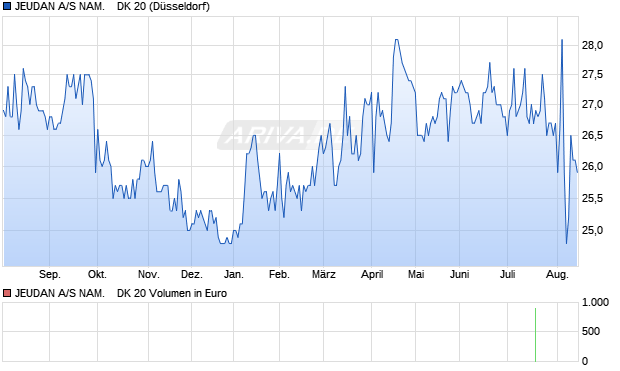 JEUDAN A/S NAM.    DK 20 Aktie Chart