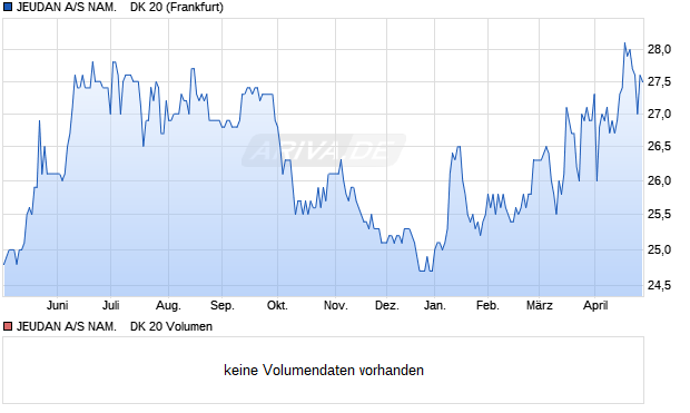JEUDAN A/S NAM.    DK 20 Aktie Chart
