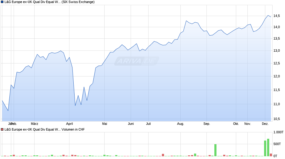 L&G Europe ex-UK Qual Div Equal Weight UCITS ETF EUR Dis ETF Chart