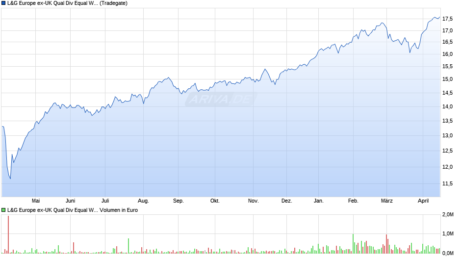 L&G Europe ex-UK Qual Div Equal Weight UCITS ETF EUR Dis ETF Chart