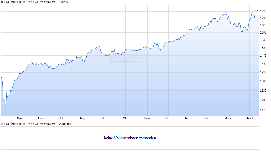L&G Europe ex-UK Qual Div Equal Weight UCITS ETF EUR Dis ETF Chart
