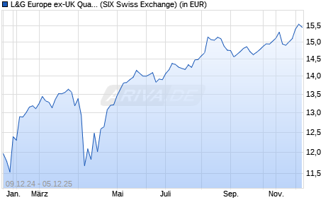 Performance des L&G Europe ex-UK Qual Div Equal Weight UCITS ETF EUR Dis ETF (WKN A2QK9U, ISIN IE00BMYDM919)