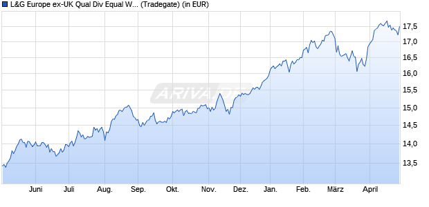 Performance des L&G Europe ex-UK Qual Div Equal Weight UCITS ETF EUR Dis ETF (WKN A2QK9U, ISIN IE00BMYDM919)