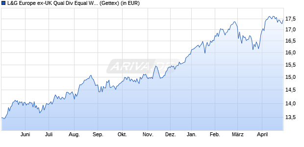 Performance des L&G Europe ex-UK Qual Div Equal Weight UCITS ETF EUR Dis ETF (WKN A2QK9U, ISIN IE00BMYDM919)
