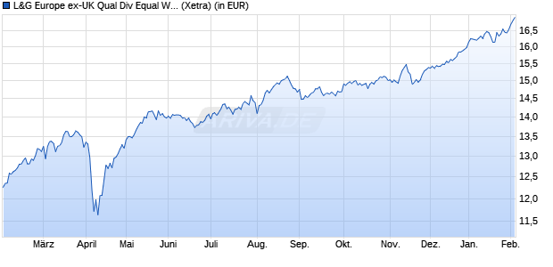 Performance des L&G Europe ex-UK Qual Div Equal Weight UCITS ETF EUR Dis ETF (WKN A2QK9U, ISIN IE00BMYDM919)