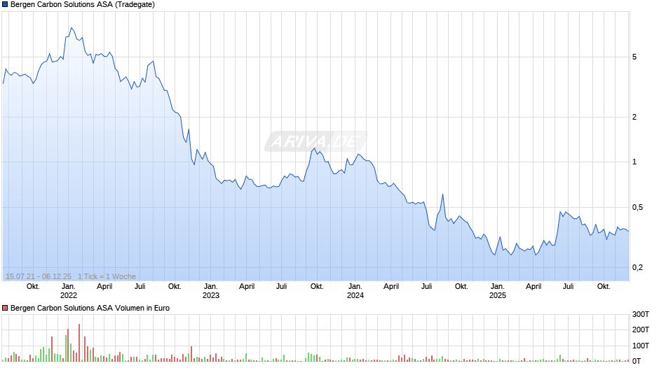 Bergen Carbon Solutions Chart