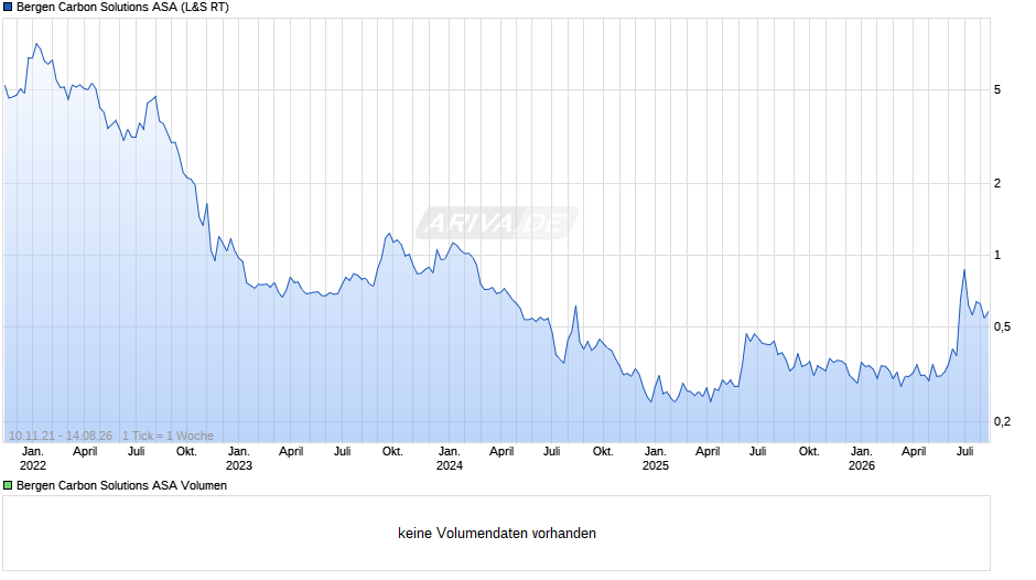 Bergen Carbon Solutions Chart