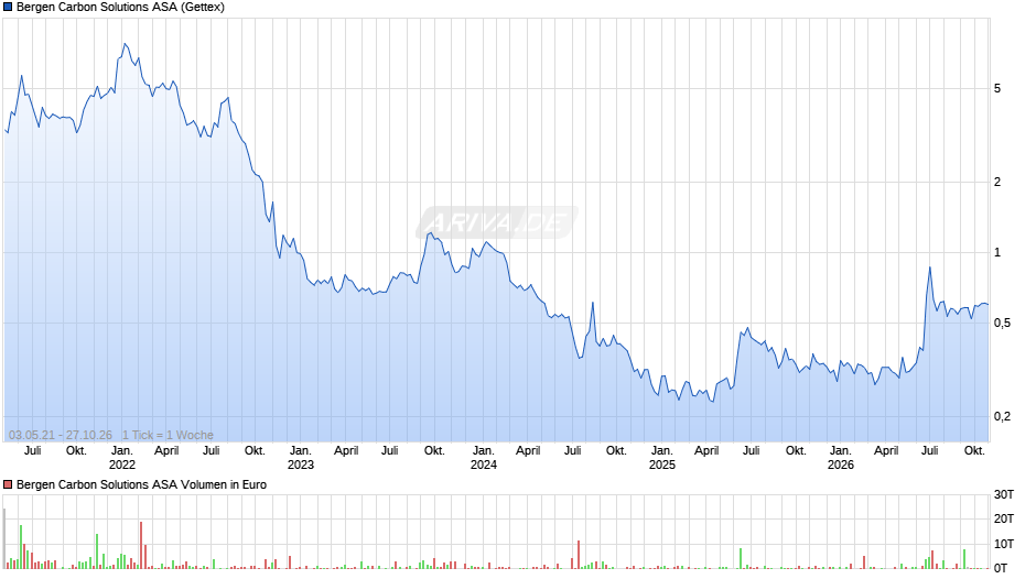 Bergen Carbon Solutions Chart