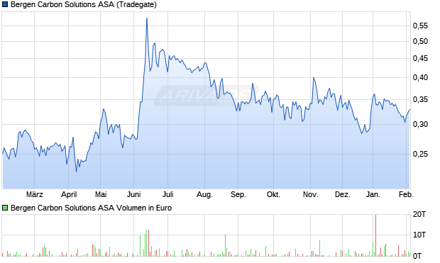 Bergen Carbon Solutions Aktie Chart