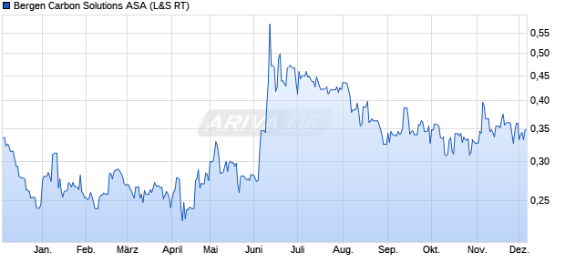 Bergen Carbon Solutions Aktie Chart