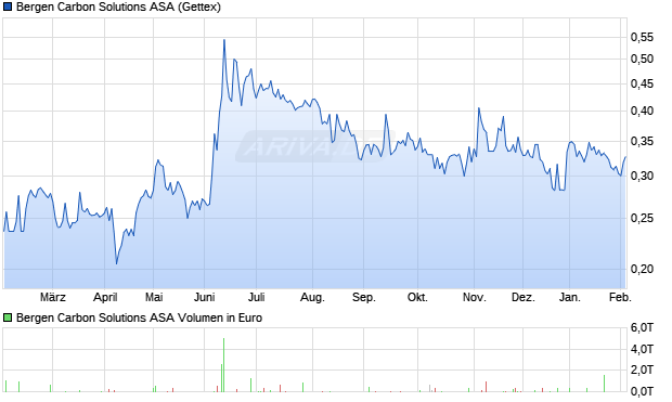Bergen Carbon Solutions Aktie Chart