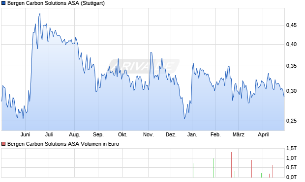 Bergen Carbon Solutions Aktie Chart