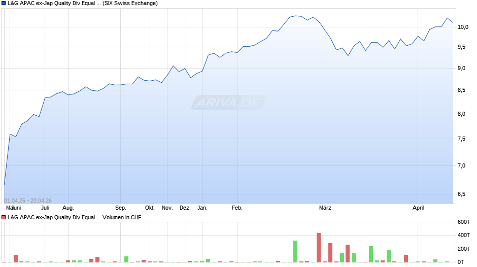 L&G APAC ex-Jap Quality Div Equal Weight UCITS ETF USD D ETF Chart