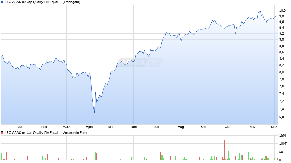 L&G APAC ex-Jap Quality Div Equal Weight UCITS ETF USD D ETF Chart