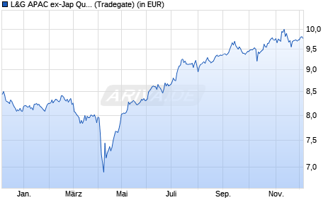 Performance des L&G APAC ex-Jap Quality Div Equal Weight UCITS ETF USD D ETF (WKN A2QK9W, ISIN IE00BMYDMB35)