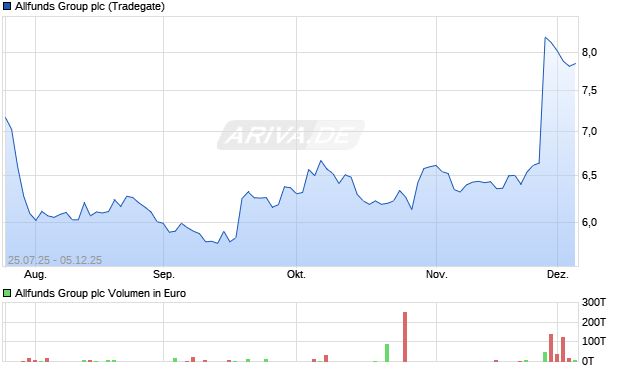 Allfunds Group Aktie Chart