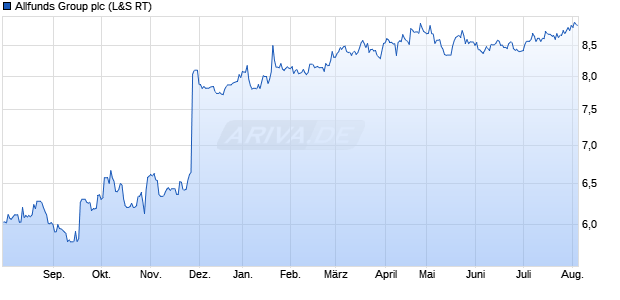 Allfunds Group Aktie Chart