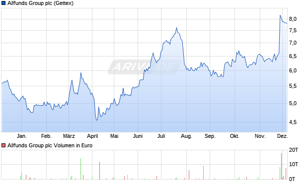 Allfunds Group Aktie Chart