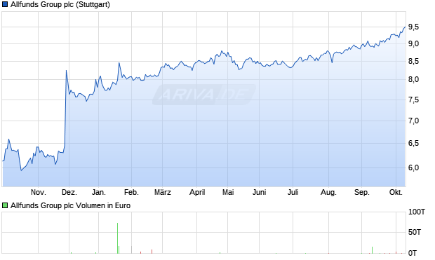 Allfunds Group Aktie Chart