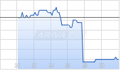 Allfunds Group plc Chart
