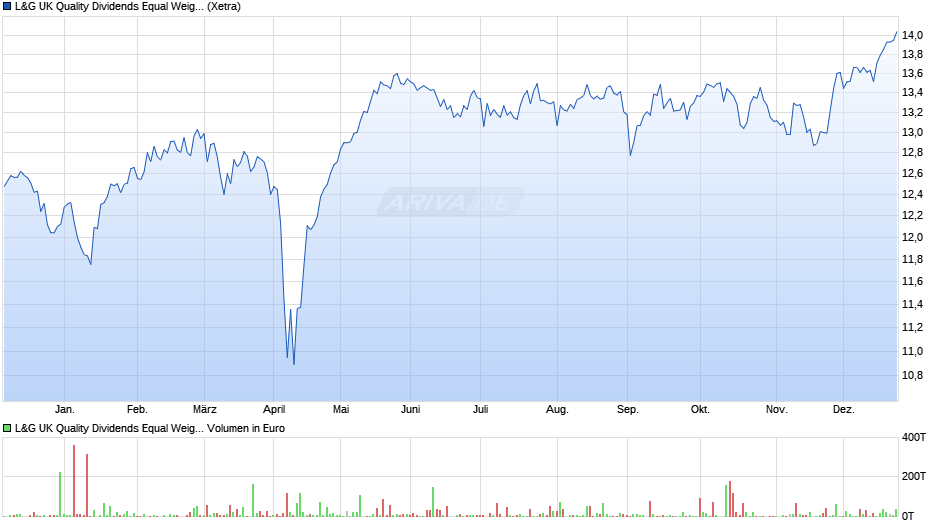L&G UK Quality Dividends Equal Weight UCITS ETF GBP Dis ETF Chart