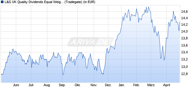 Performance des L&G UK Quality Dividends Equal Weight UCITS ETF GBP Dis ETF (WKN A2QRY0, ISIN IE00BMYDM802)