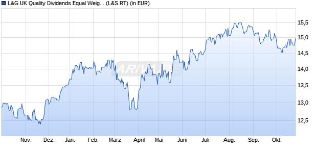 Performance des L&G UK Quality Dividends Equal Weight UCITS ETF GBP Dis ETF (WKN A2QRY0, ISIN IE00BMYDM802)