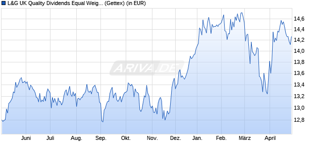 Performance des L&G UK Quality Dividends Equal Weight UCITS ETF GBP Dis ETF (WKN A2QRY0, ISIN IE00BMYDM802)